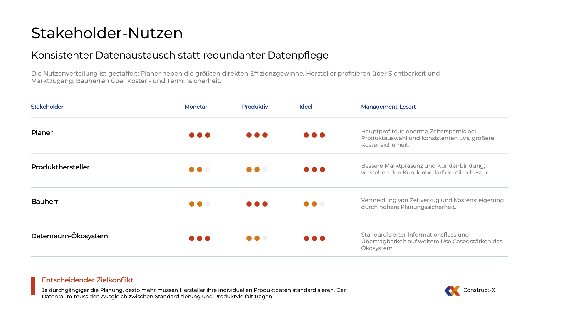 Stakeholder Vernetzte Planung